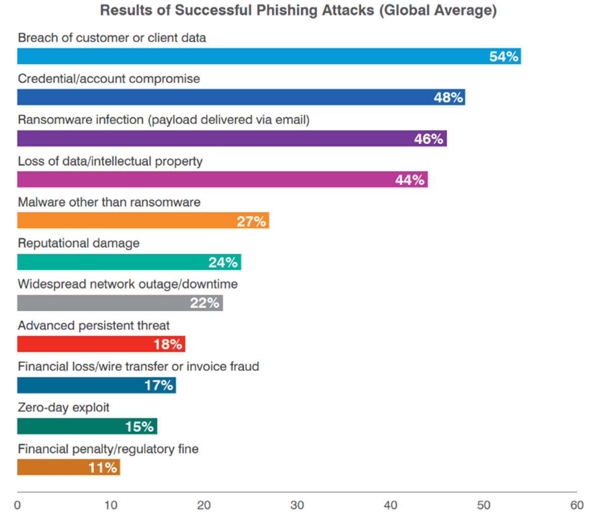 Graphics 2022 State of the Phish - Phishing Attacks results