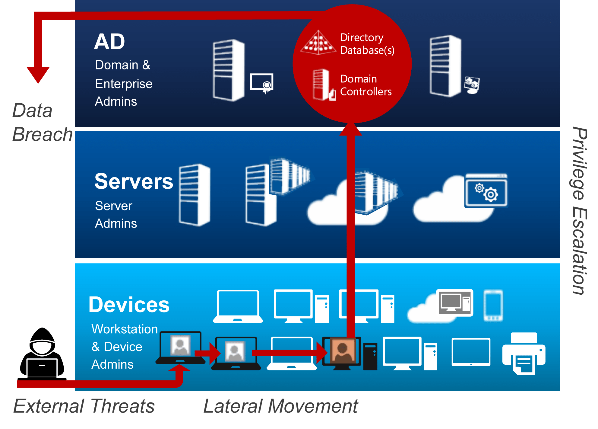 Scheme of digital identity attack